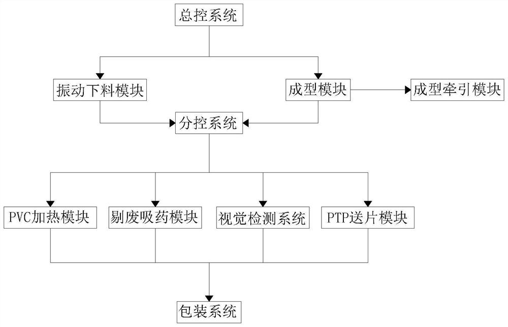 Product module division research system based on pedigree diagram and product functions