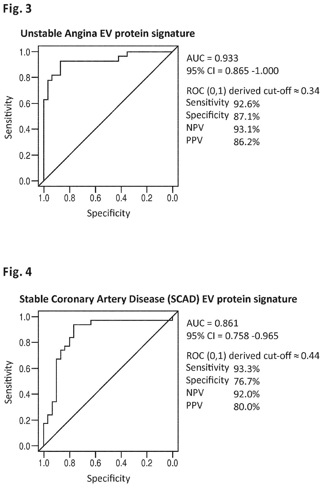 Extracellular vesicle markers for stable angina and unstable angina