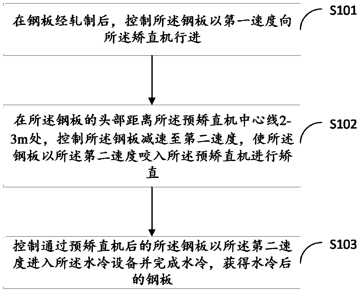Method and system for improving water cooling quality of TMCP steel plate