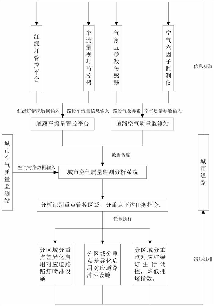 Equipment and system for managing and controlling road pollution sources in urban pollution weather process