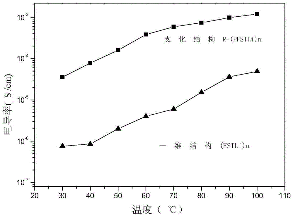 Branched structure type lithium bis(fluorosulfonyl) imide polymer(R-(PFSILi)n) and synthesis method and application thereof