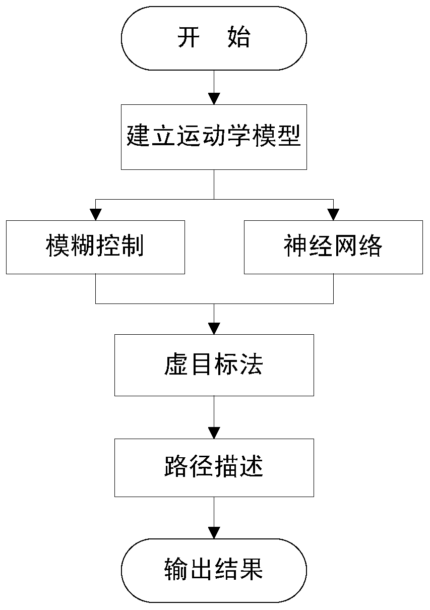 A Robot Path Planning Method Based on Anfis Fuzzy Neural Network