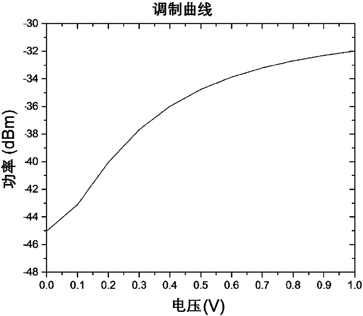 Carrier-suppression single side band electro-optical modulation device