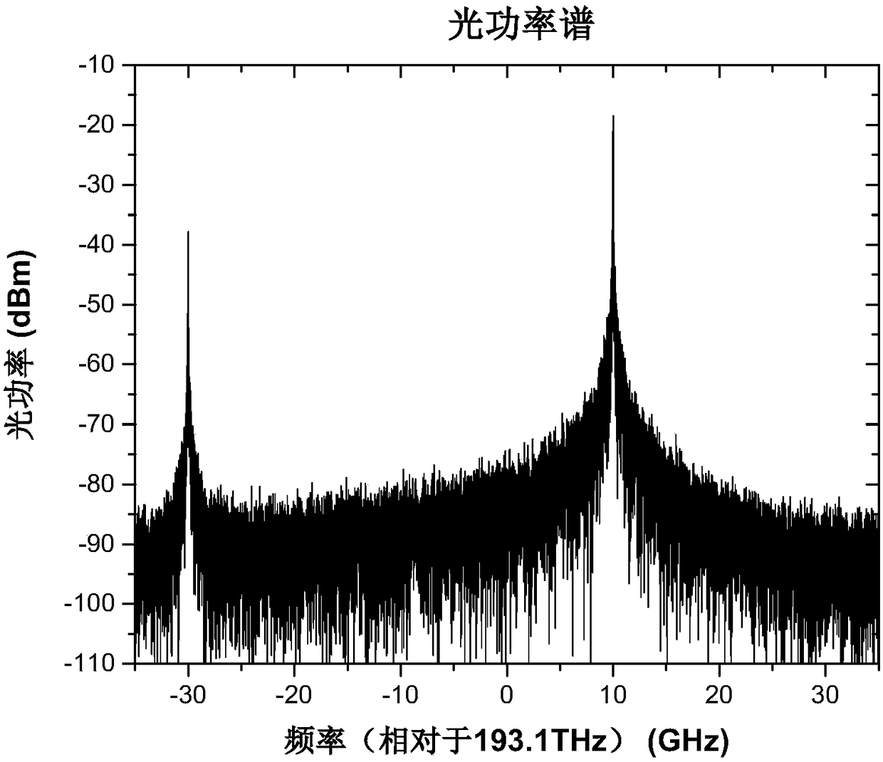 Carrier-suppression single side band electro-optical modulation device