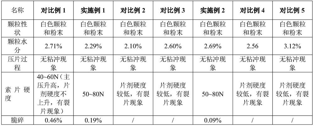 A kind of preparation method of the coated tablet containing acetaminophen and tramadol hydrochloride