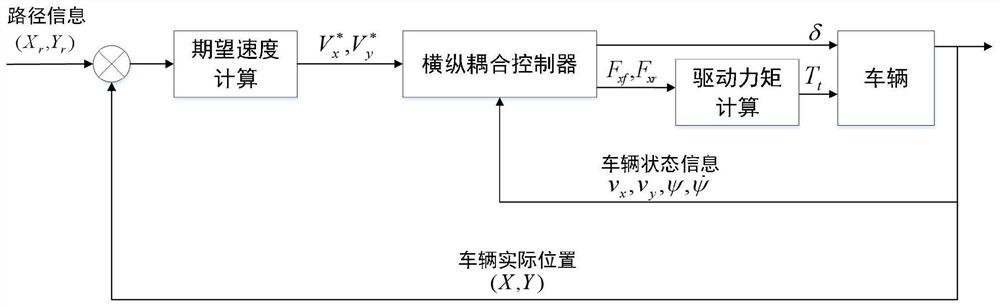 A Nonlinear Model Predictive Controller for Vehicle Horizontal and Longitudinal Coupling Based on Parallel Newton Solving