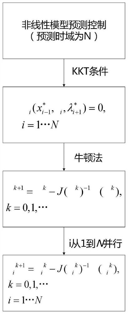 A Nonlinear Model Predictive Controller for Vehicle Horizontal and Longitudinal Coupling Based on Parallel Newton Solving