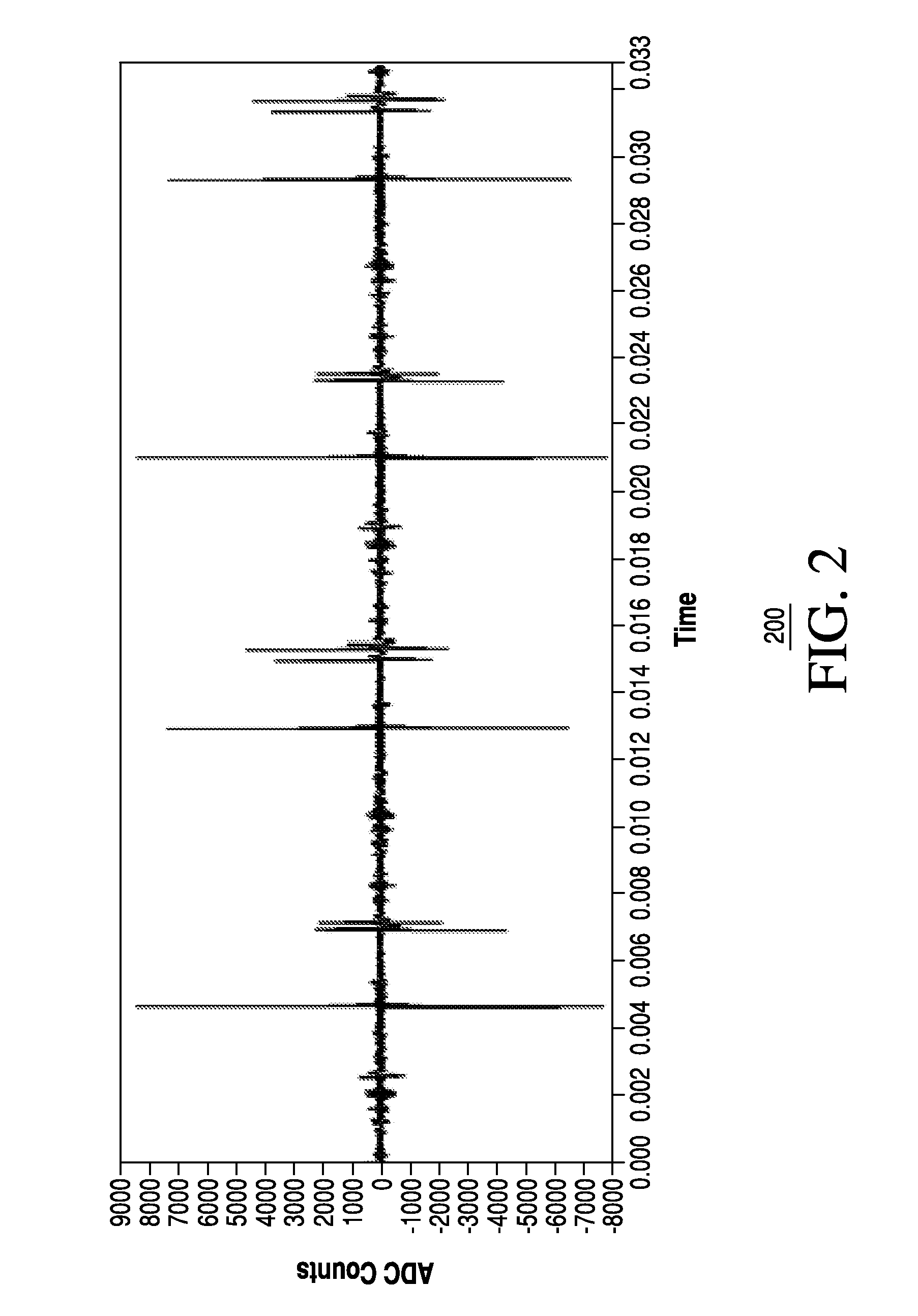 Systems and methods to isolate lower amplitude signals for analysis in the presence of large amplitude transients