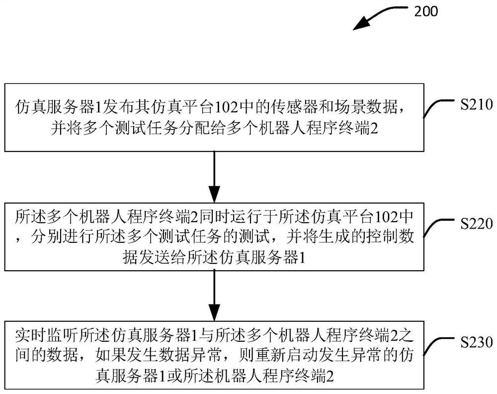 Multi-robot simulation method and system, simulation server and terminal