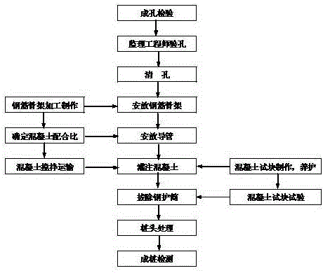 A construction method of cast-in-situ piles for drilling concrete without water in dry operation