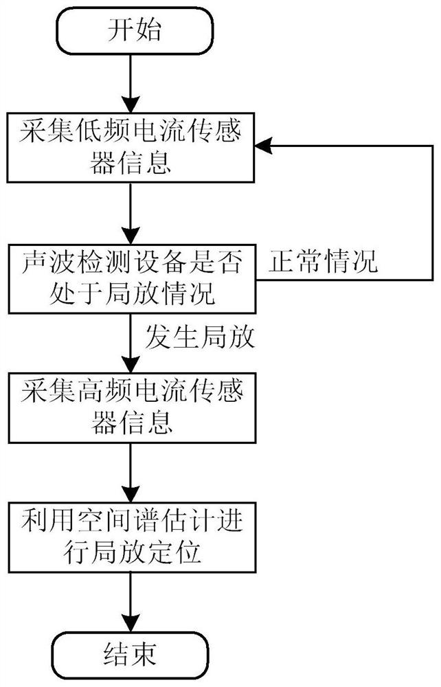 Method and system for online monitoring state of transformer substation oil-deficient equipment