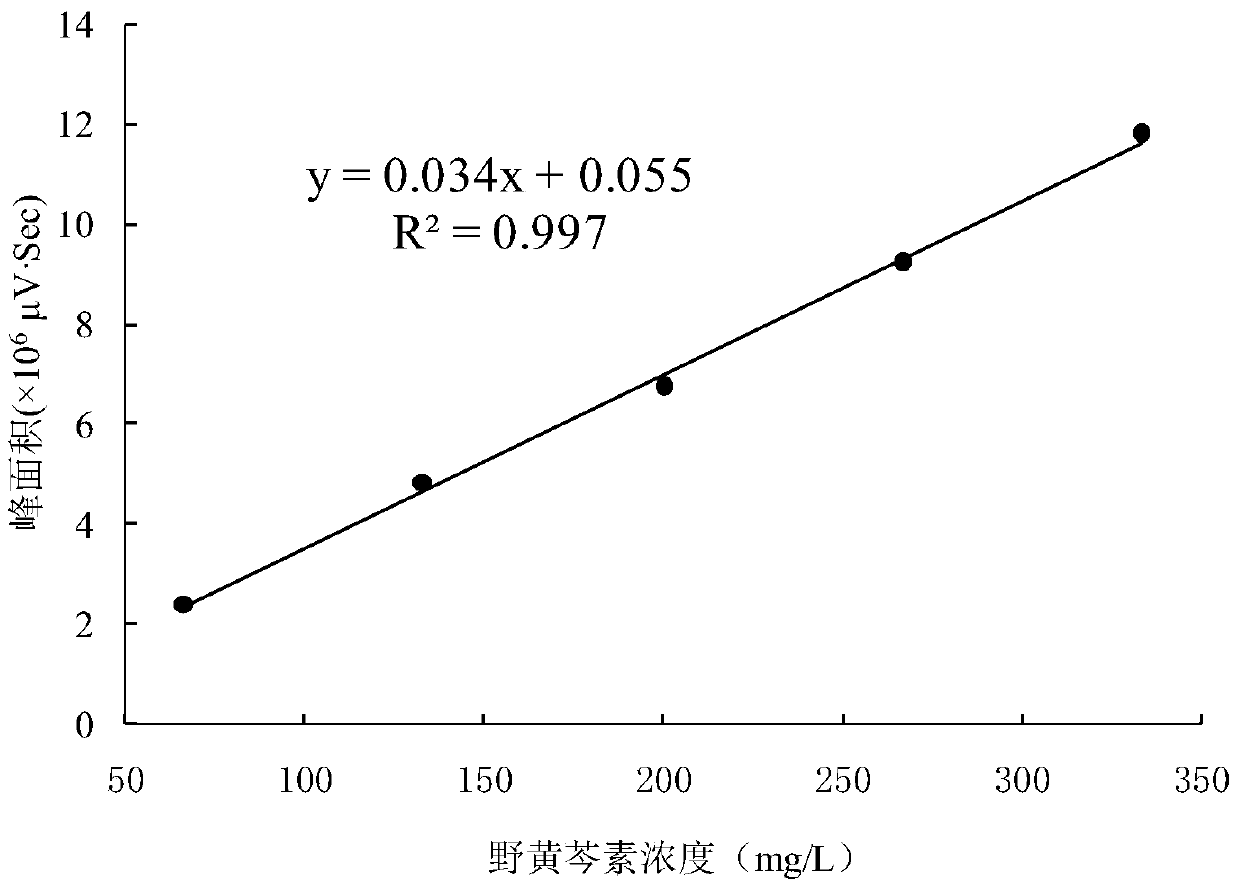 A kind of method for preparing scutellarein by biotransforming scutellarin