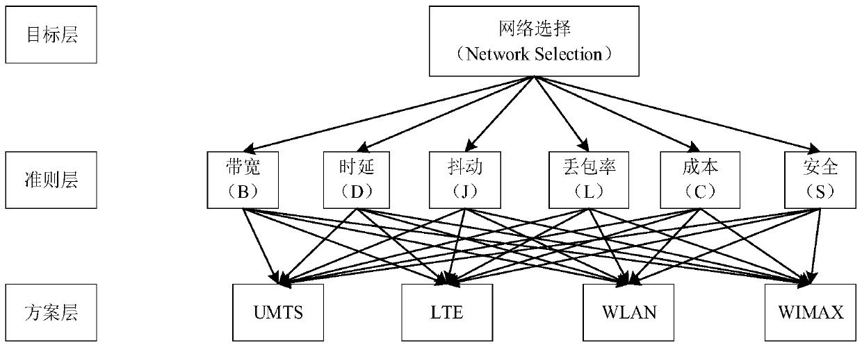 Heterogeneous wireless network selection method based on intuitionistic fuzzy number and TOPSIS