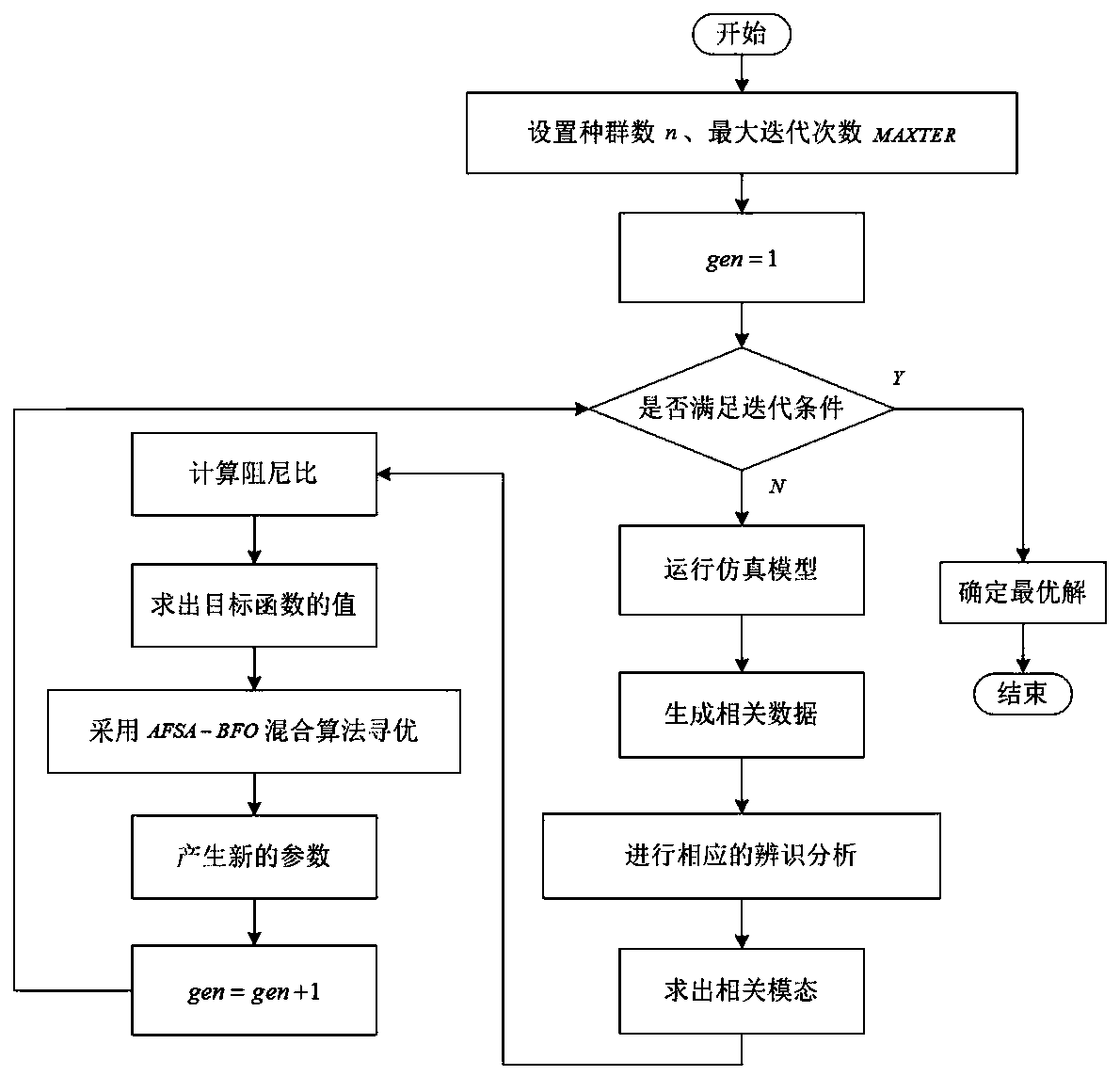 A tuning method of pss parameters in power system based on afsa-bfo algorithm