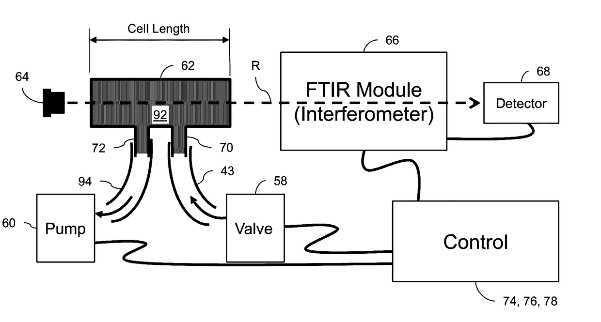 Methods and devices for analyzing gases in well-related fluids using fourier transform infrared (FTIR) spectroscopy