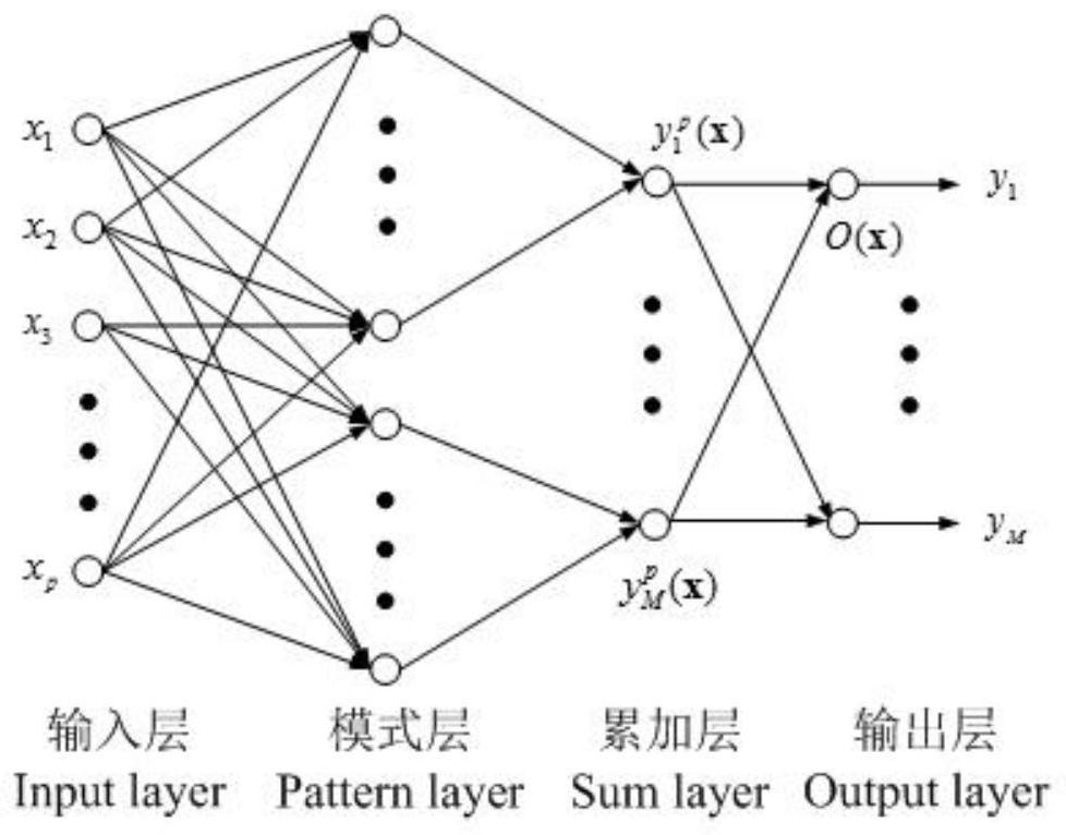 Fault diagnosis method of equipment analog circuit based on probabilistic neural network
