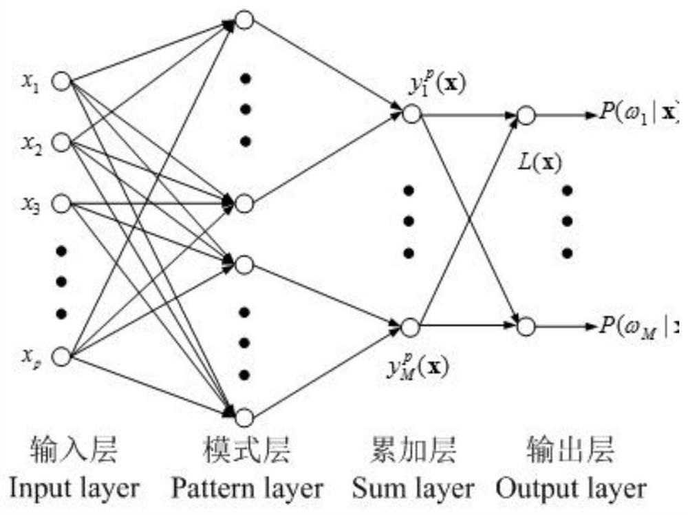 Fault diagnosis method of equipment analog circuit based on probabilistic neural network