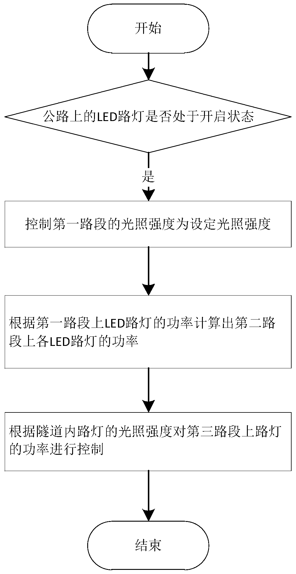 Control method and system of LED intelligent street lamps for highway lighting