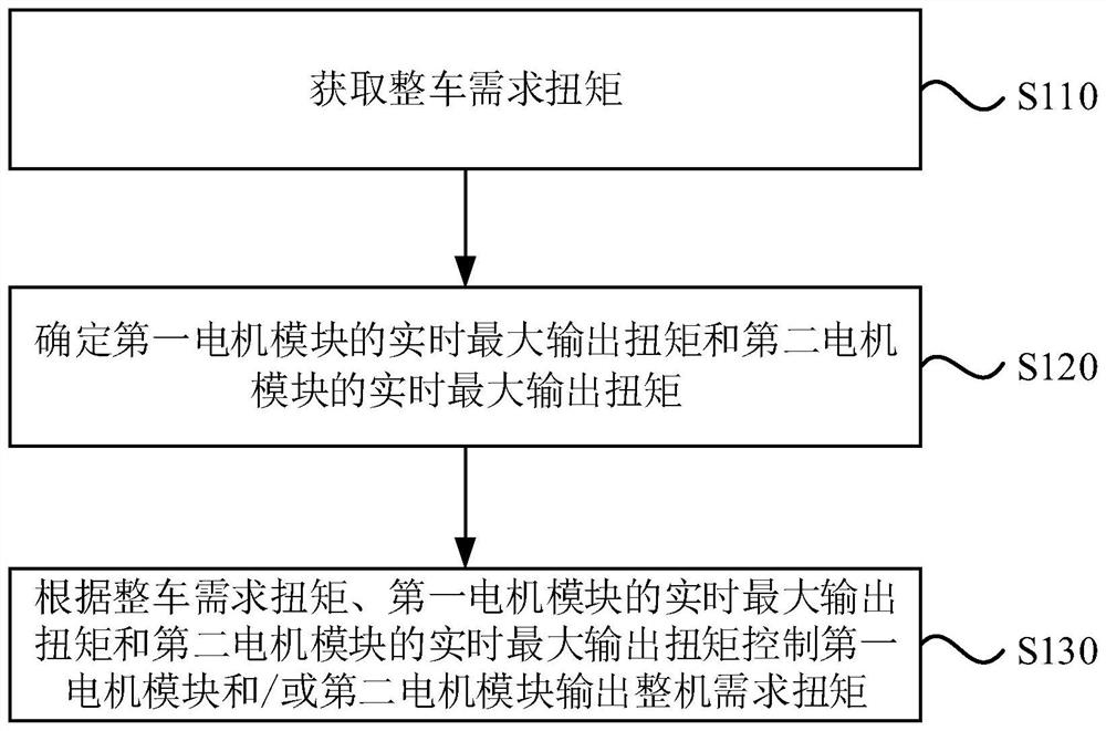 Torque control system and method for dual-motor electric vehicle and dual-motor electric vehicle