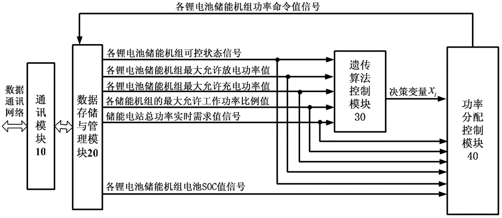 Method and system for power control of battery energy storage power station based on genetic algorithm