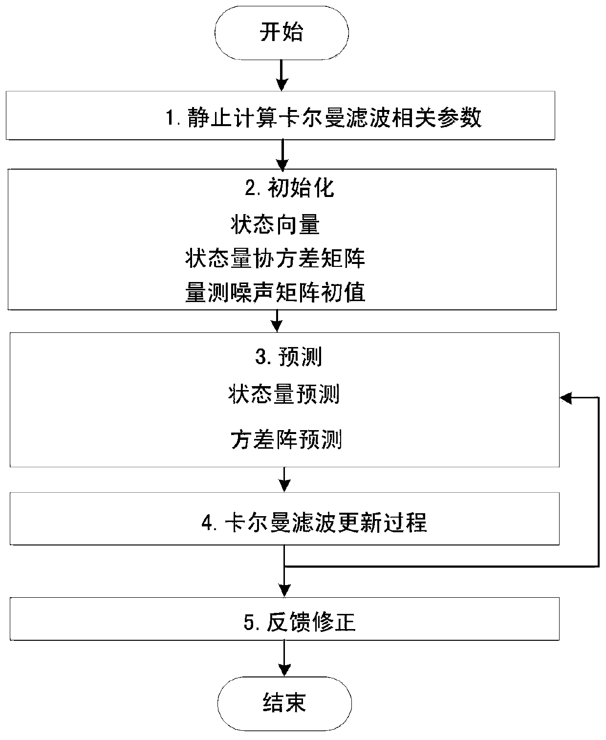 A method for estimating and compensating lever arm in gnss/ins loose combination