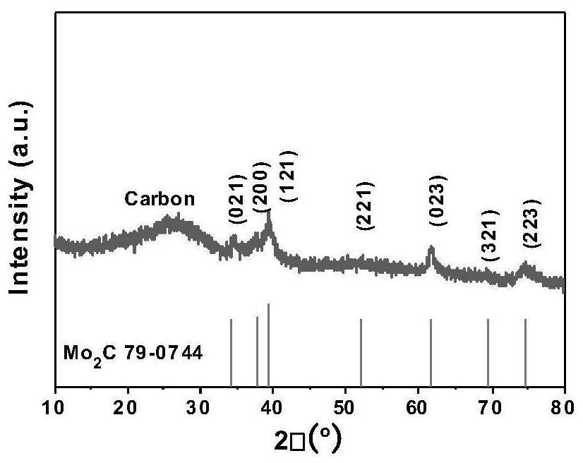 Carbide-loaded noble metal monatomic catalyst and preparation and application thereof