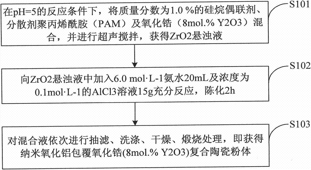 Method for preparing nanometer alumina-coated zirconium oxide (8 mol.% Y2O3) composite ceramic powder