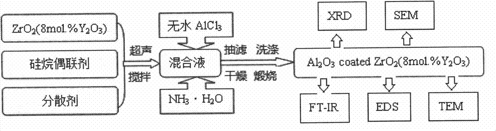 Method for preparing nanometer alumina-coated zirconium oxide (8 mol.% Y2O3) composite ceramic powder