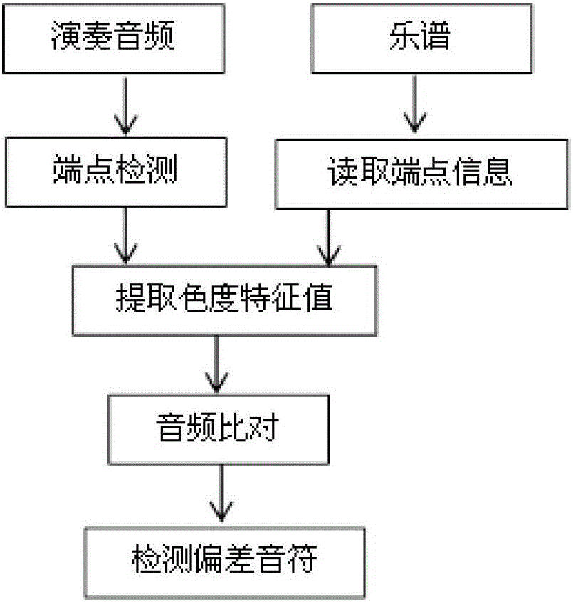 An audio score comparison method with error detection function