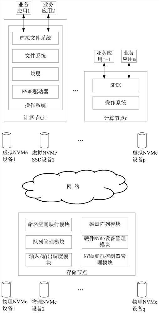 Storage system based on NVMe equipment