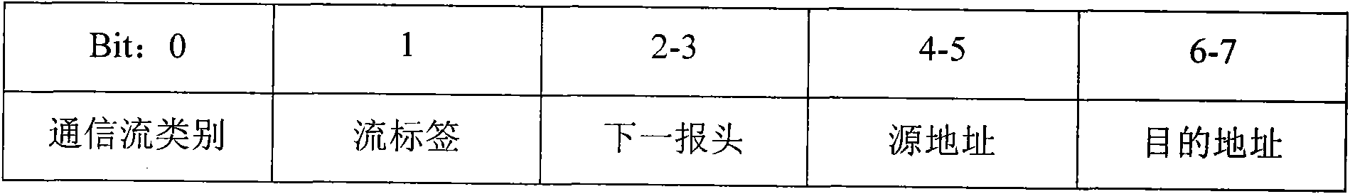 Next-generation internet protocol header compression method based on internet of things