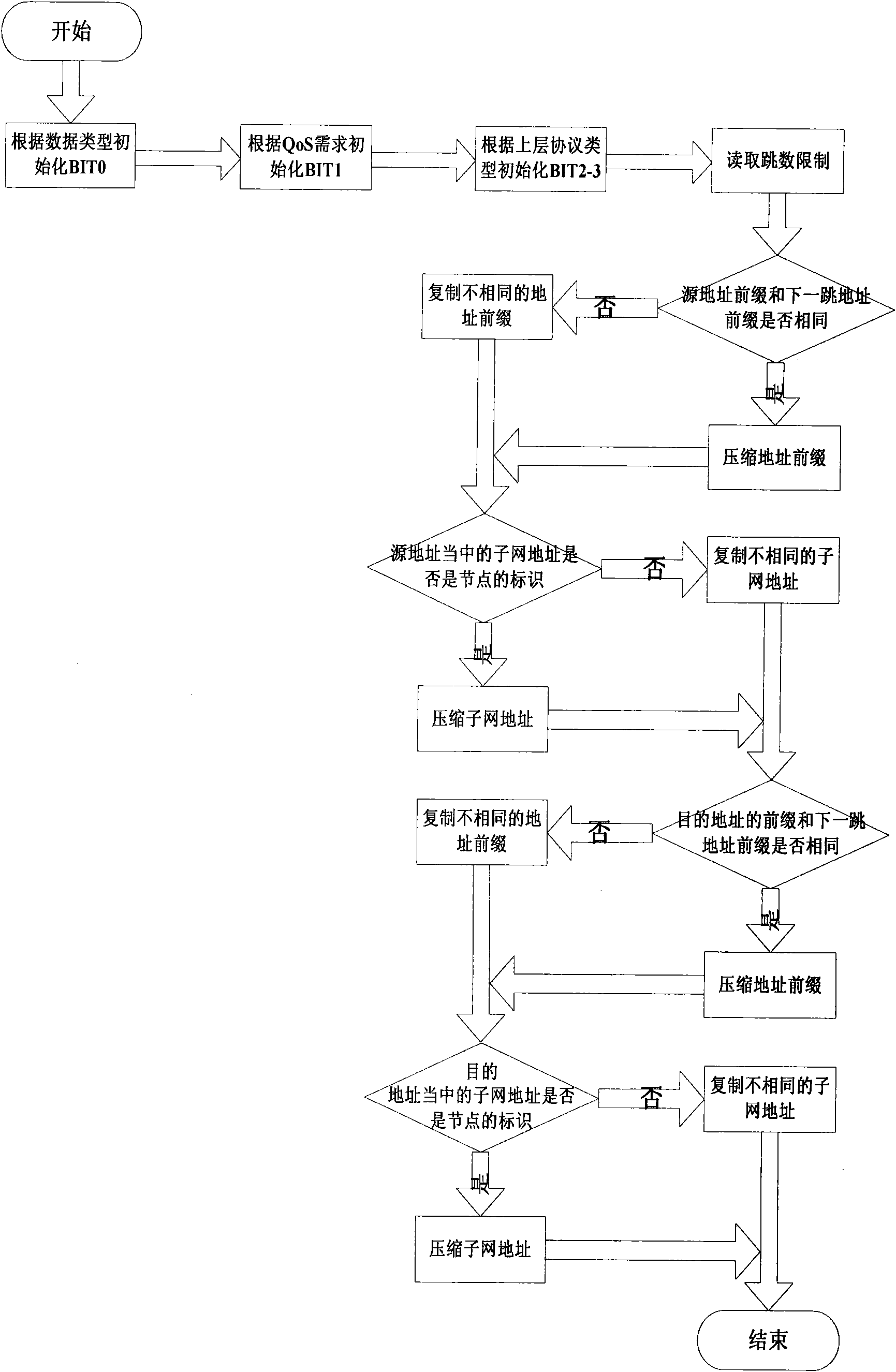 Next-generation internet protocol header compression method based on internet of things