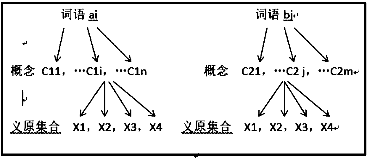 Chinese intelligent question and answer system method based on word similarity of a network platform