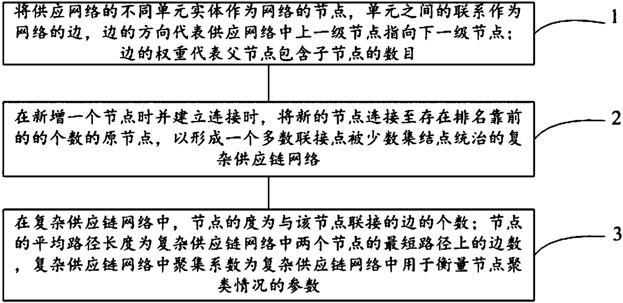 Complex supply chain network node search model and implementation method thereof