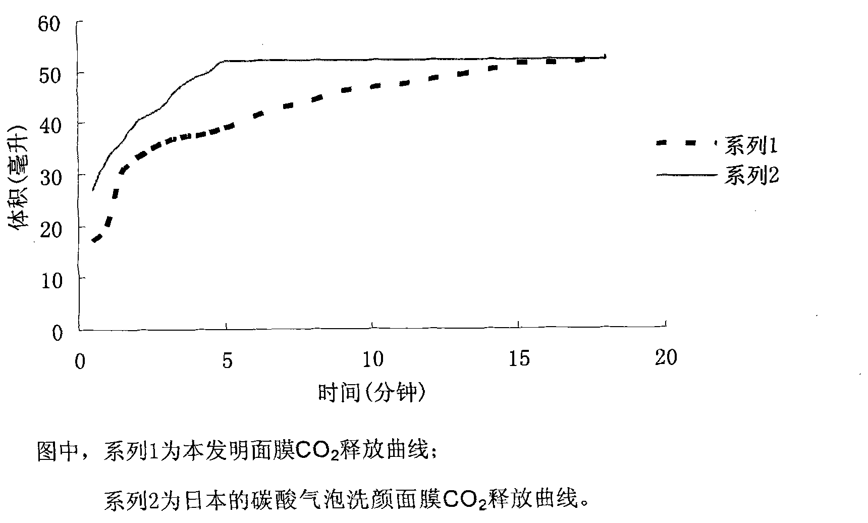CO2 sustained release foam mask and preparation method thereof