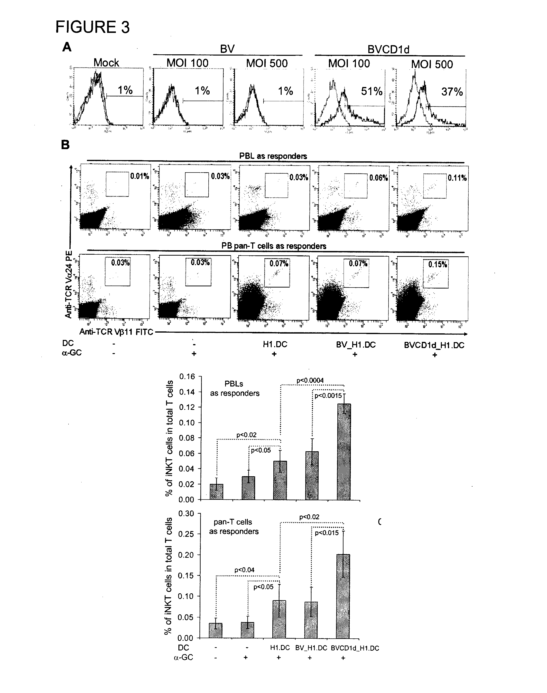 Method of using cd1d over-expression in human dendritic cells to enhance cd8+ t cell-based and invariant natural killer t cell-based antitumor immunity