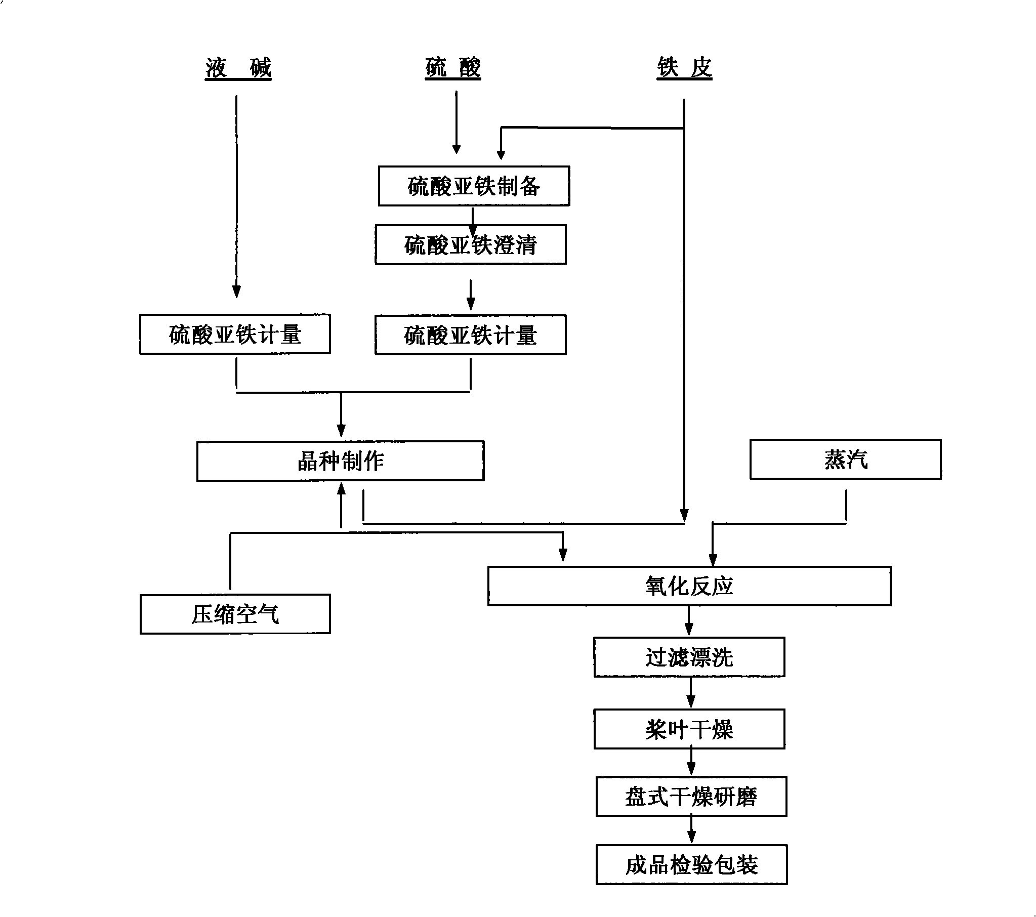 Method for producing high-density high-quality iron oxide yellow pigment