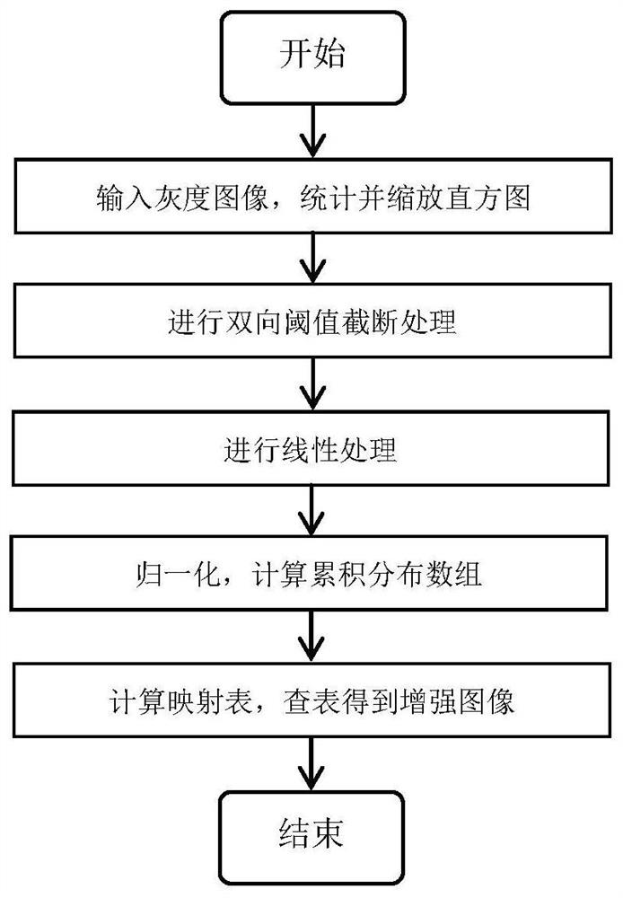 A linear image enhancement method with dual control functions