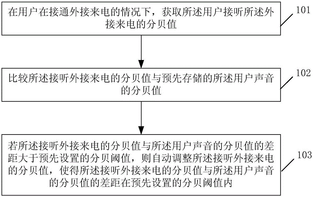Method and device for automatically adjusting call volume