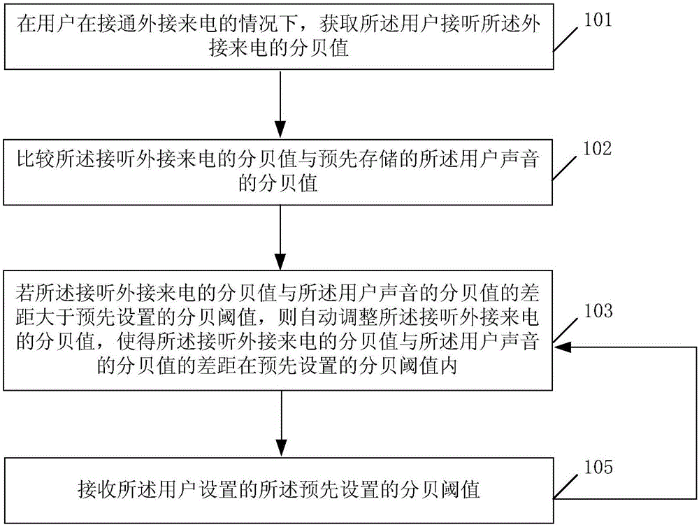 Method and device for automatically adjusting call volume