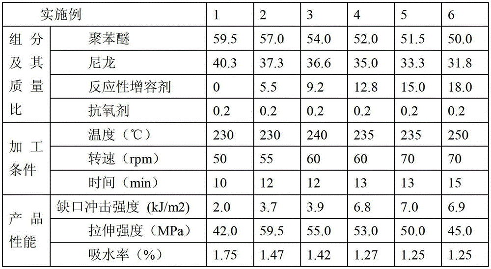 Modification compatibilizer of PPO/PA (Poly-p-phenylene oxide/polyacrylate) alloy and PPO/PA alloy