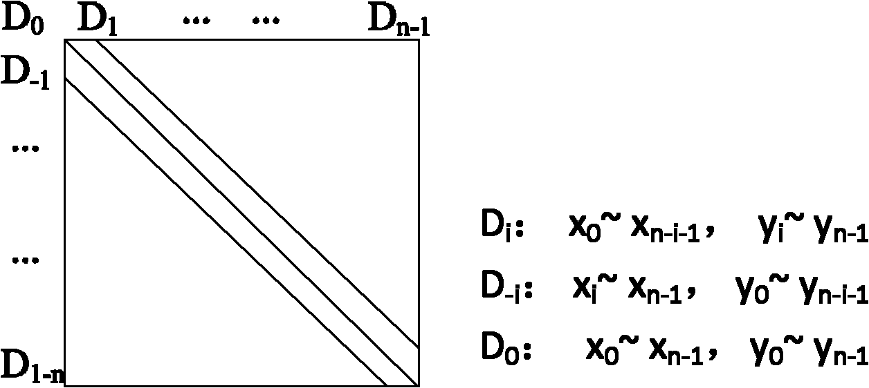 Method for storing diagonal data of sparse matrix and SpMV (Sparse Matrix Vector) realization method based on method