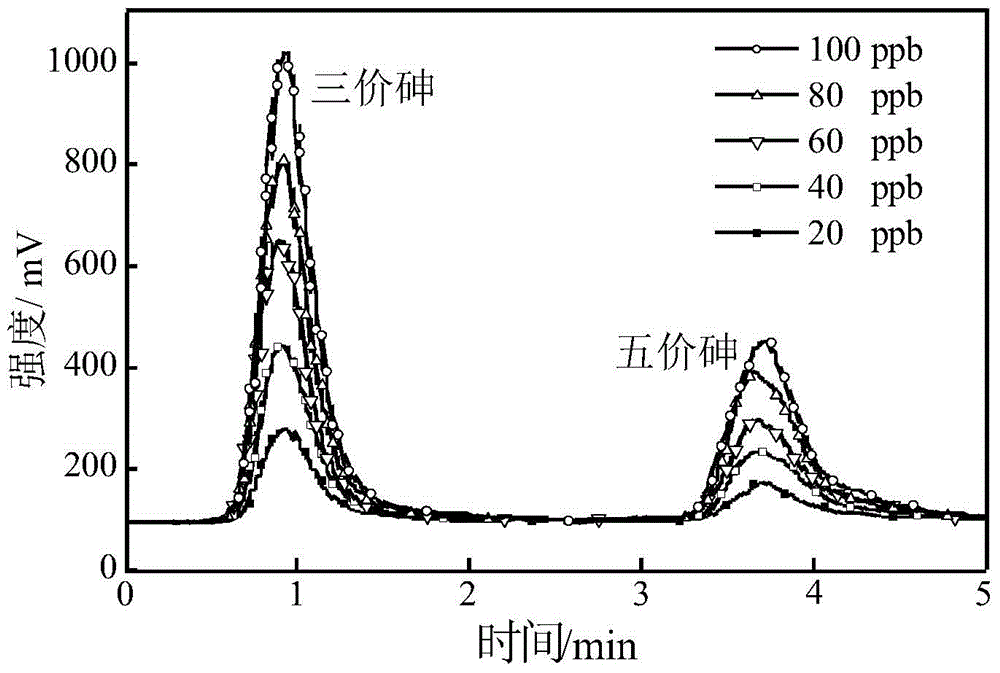 A kind of determination method of arsenic valence state