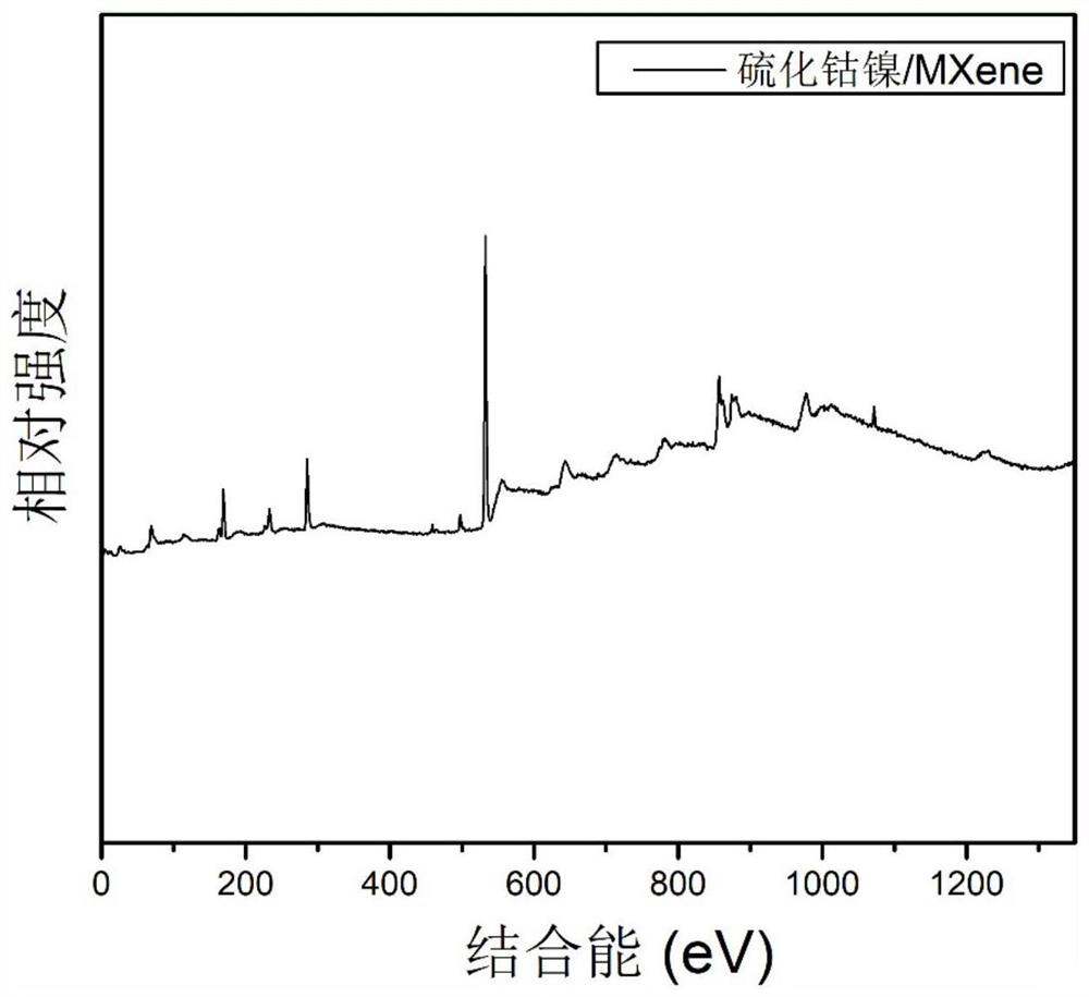 Cobalt nickel sulfide-MXene electrode material for supercapacitor and preparation method of cobalt nickel sulfide-MXene electrode material