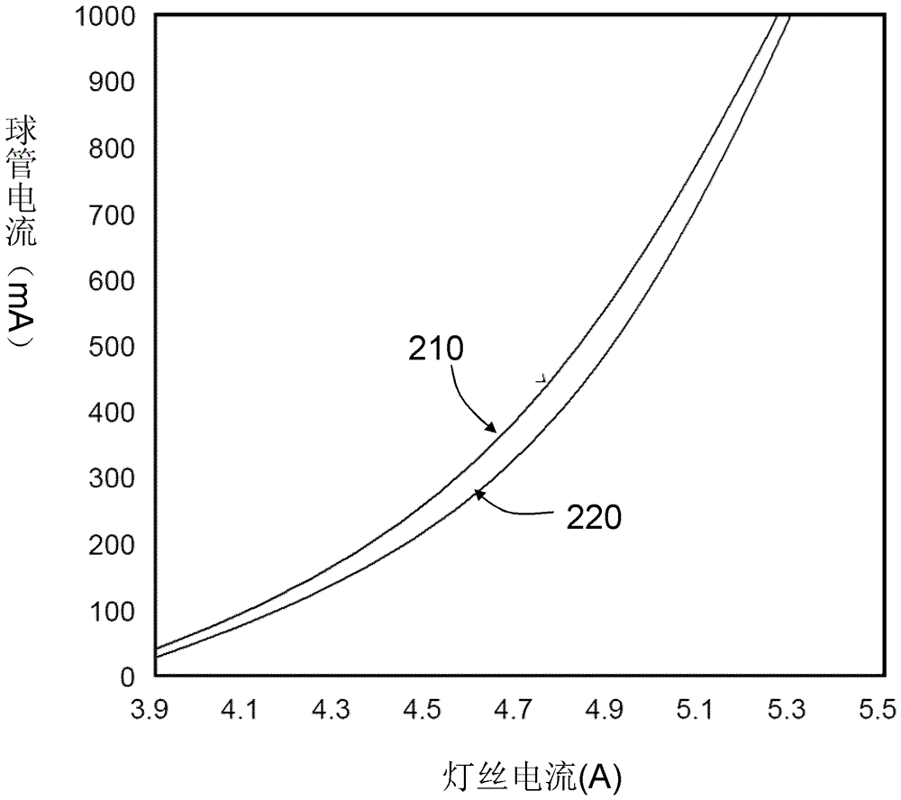 Calibration Method of Emission Characteristic Curve of Cathode Filament of X-ray Generator