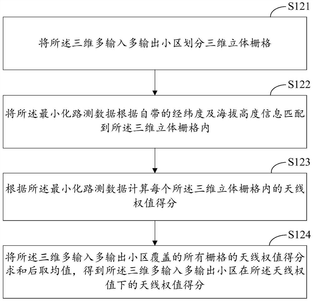 Antenna weight optimization method, device, computing device and storage medium