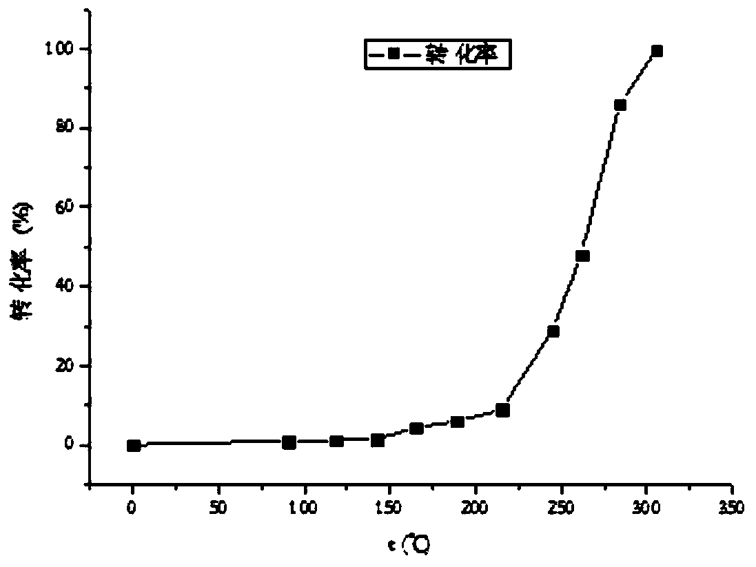 A kind of preparation method of the catalyst that is used for vocs catalytic oxidation