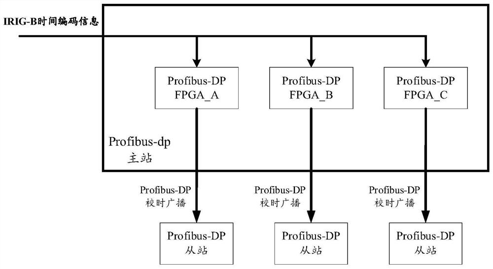 Time synchronization method and device among multiple FPGAs, equipment and storage medium