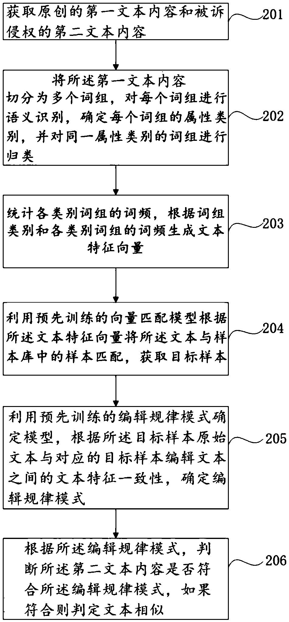 A text similarity analysis method and system for copyright authentication