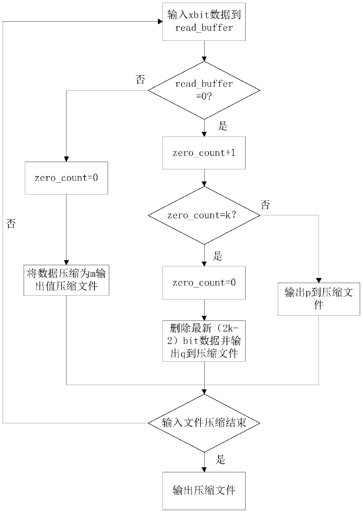 Compression method, system and device for FPGA configuration code stream